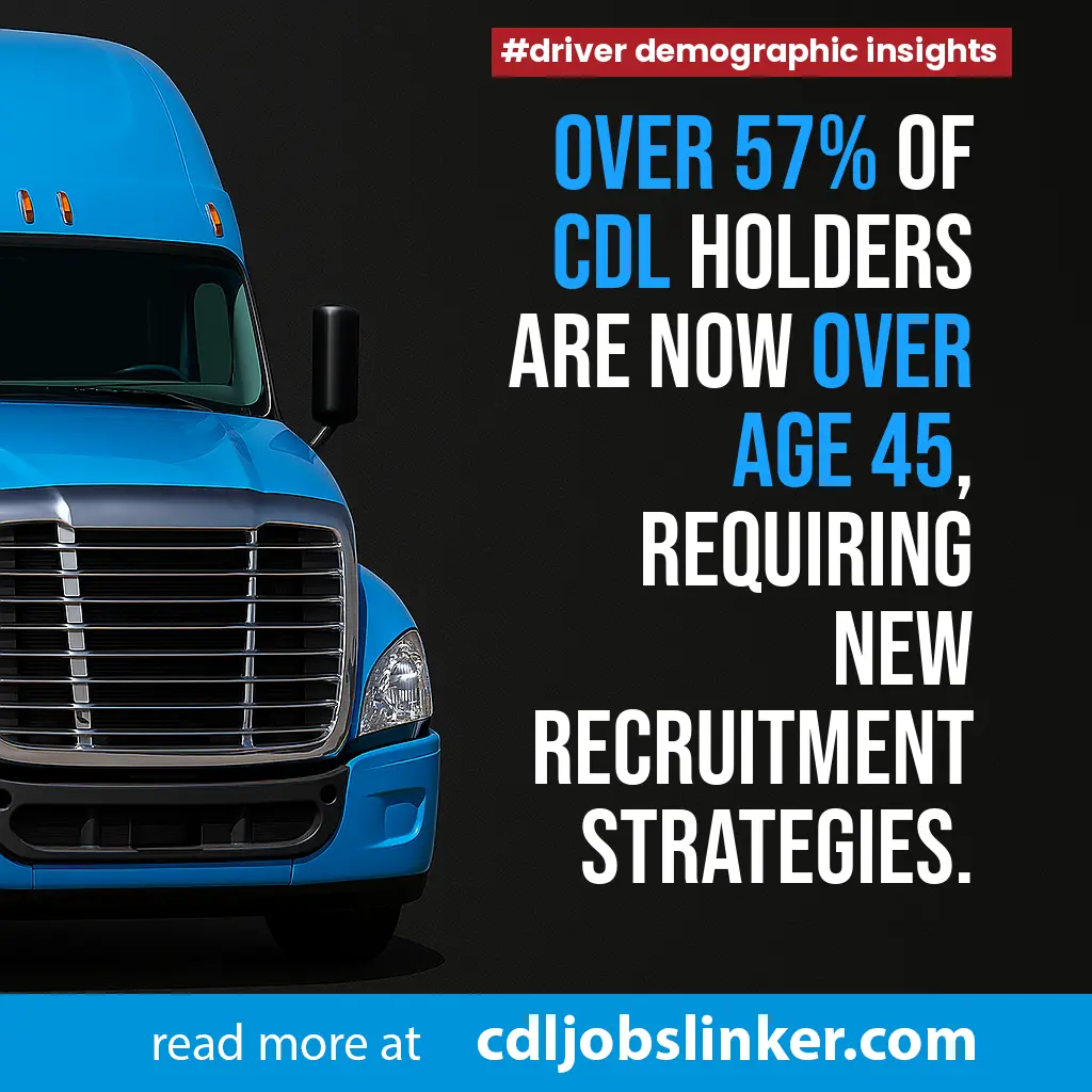 Graphic with a blue semi-truck and text: “Over 57% of CDL holders are now over age 45, requiring new recruitment strategies,” plus #driver demographic insights and “read more at cdljobslinker.com.”