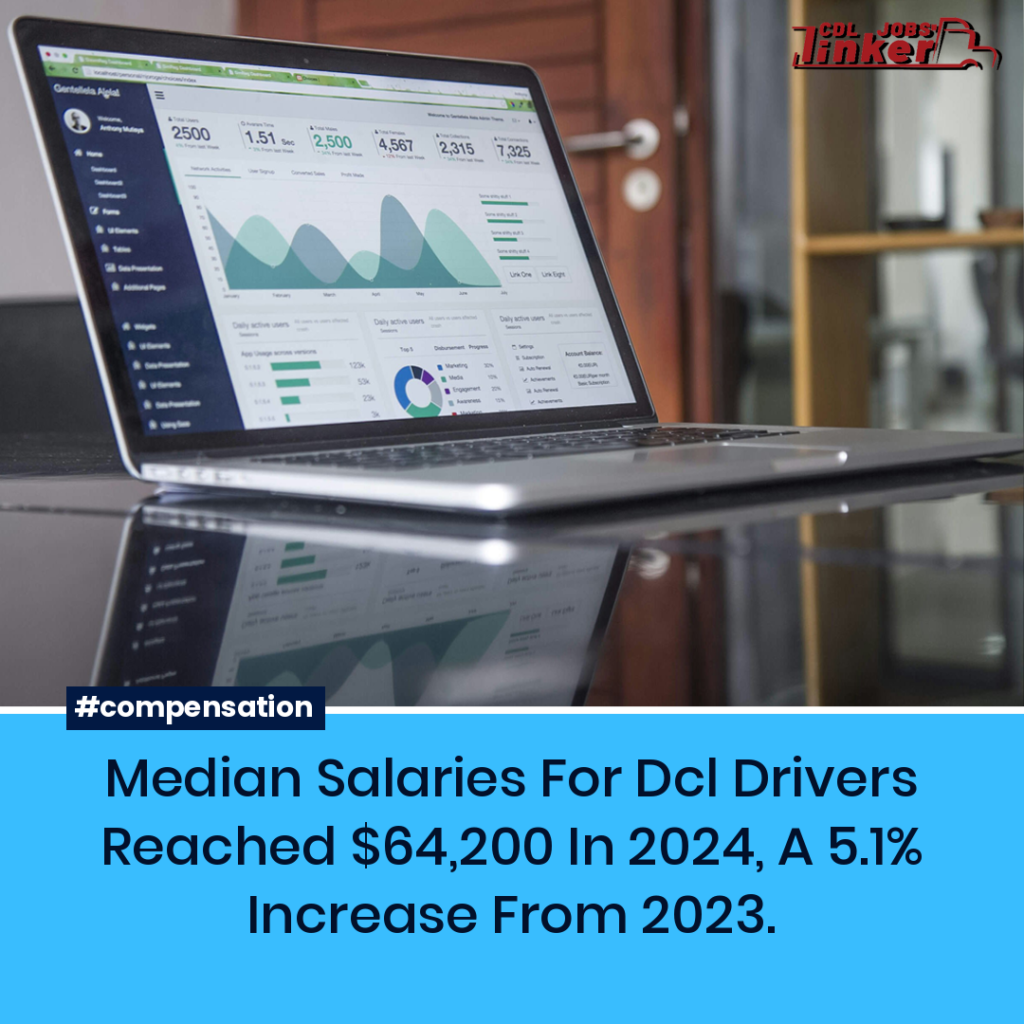 Social media graphic of a laptop showing analytics with text: “Median salaries for CDL drivers reached $64,200 in 2024, a 5.1% increase from 2023,” plus #compensation and CDL Jobs Linker logo.